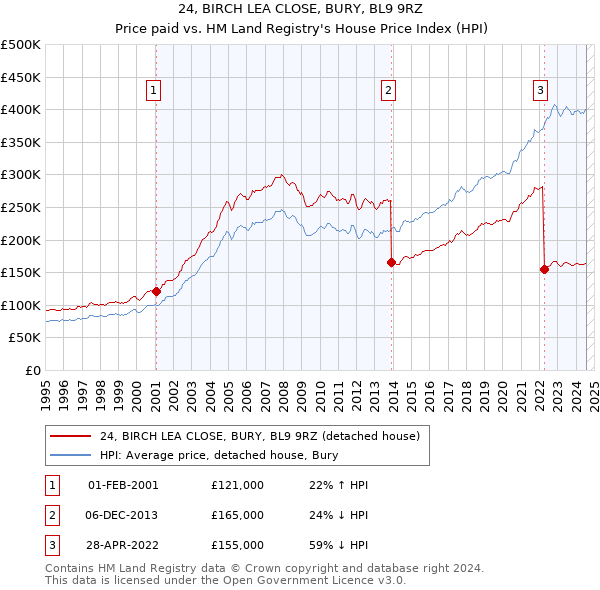 24, BIRCH LEA CLOSE, BURY, BL9 9RZ: Price paid vs HM Land Registry's House Price Index