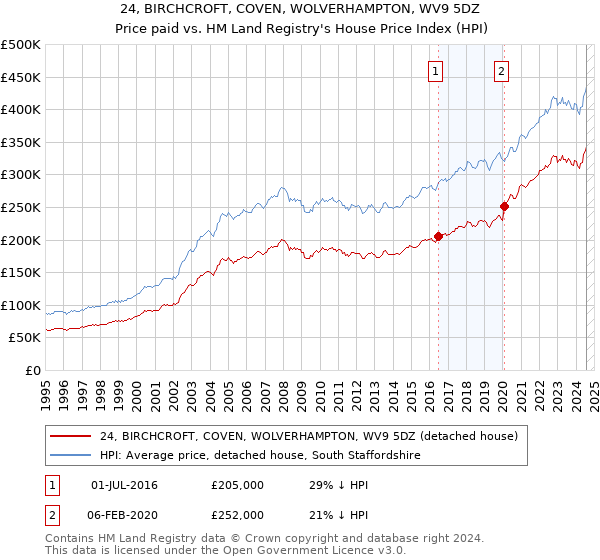 24, BIRCHCROFT, COVEN, WOLVERHAMPTON, WV9 5DZ: Price paid vs HM Land Registry's House Price Index