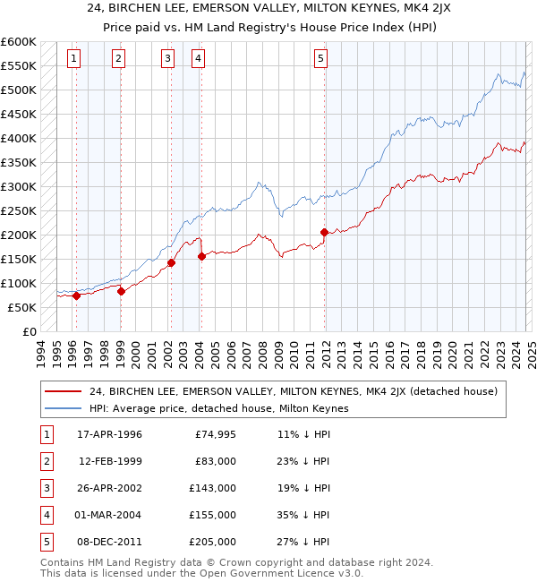 24, BIRCHEN LEE, EMERSON VALLEY, MILTON KEYNES, MK4 2JX: Price paid vs HM Land Registry's House Price Index