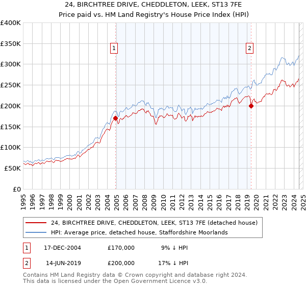 24, BIRCHTREE DRIVE, CHEDDLETON, LEEK, ST13 7FE: Price paid vs HM Land Registry's House Price Index