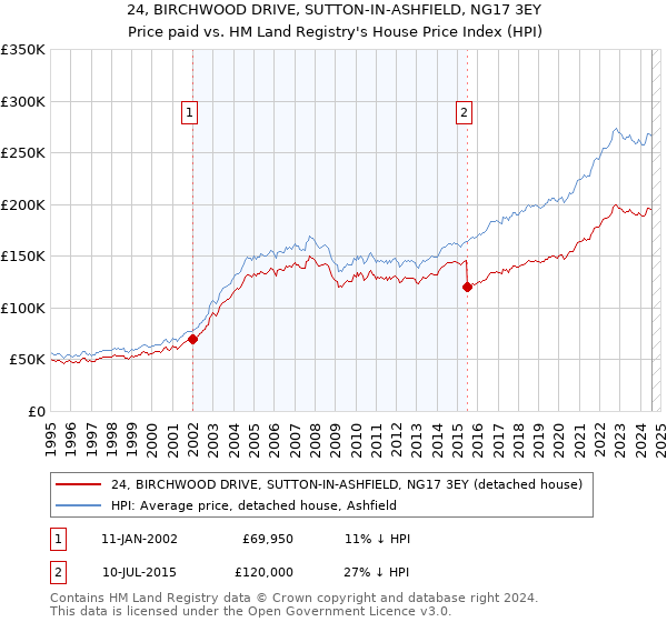 24, BIRCHWOOD DRIVE, SUTTON-IN-ASHFIELD, NG17 3EY: Price paid vs HM Land Registry's House Price Index