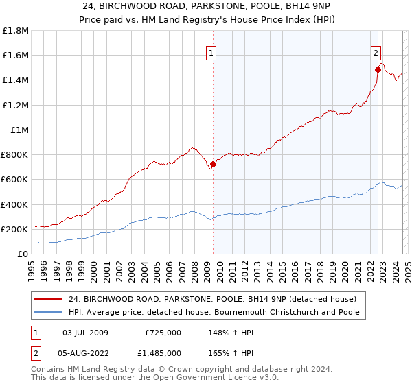 24, BIRCHWOOD ROAD, PARKSTONE, POOLE, BH14 9NP: Price paid vs HM Land Registry's House Price Index