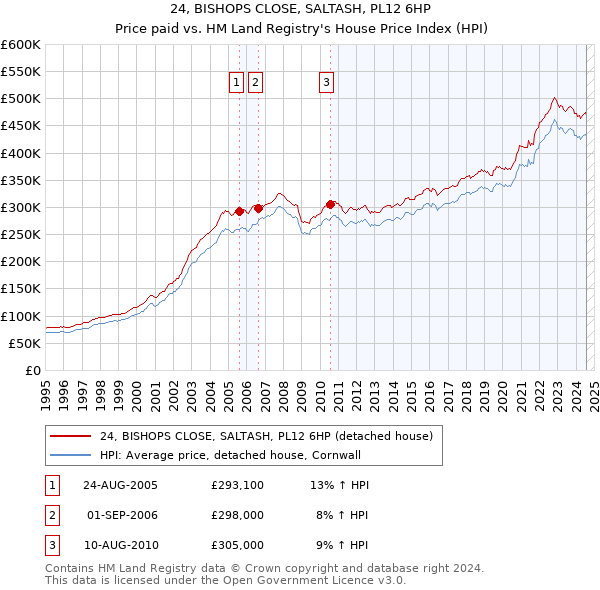 24, BISHOPS CLOSE, SALTASH, PL12 6HP: Price paid vs HM Land Registry's House Price Index