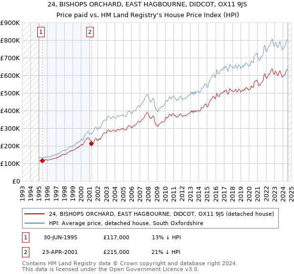 24, BISHOPS ORCHARD, EAST HAGBOURNE, DIDCOT, OX11 9JS: Price paid vs HM Land Registry's House Price Index