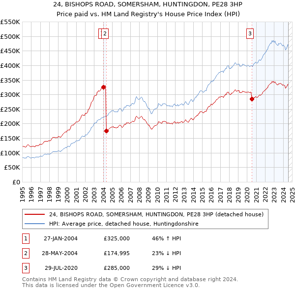 24, BISHOPS ROAD, SOMERSHAM, HUNTINGDON, PE28 3HP: Price paid vs HM Land Registry's House Price Index