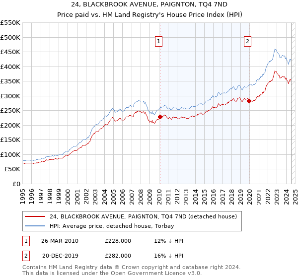 24, BLACKBROOK AVENUE, PAIGNTON, TQ4 7ND: Price paid vs HM Land Registry's House Price Index