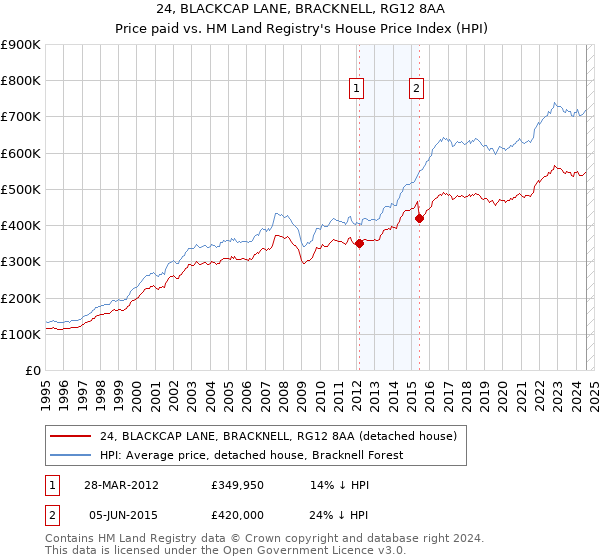 24, BLACKCAP LANE, BRACKNELL, RG12 8AA: Price paid vs HM Land Registry's House Price Index