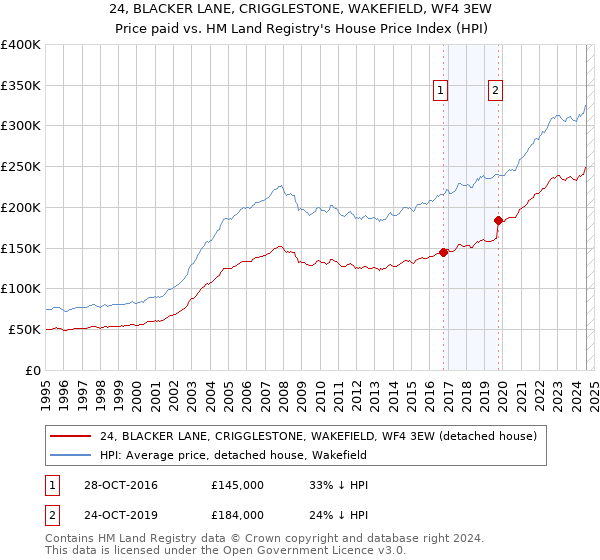 24, BLACKER LANE, CRIGGLESTONE, WAKEFIELD, WF4 3EW: Price paid vs HM Land Registry's House Price Index