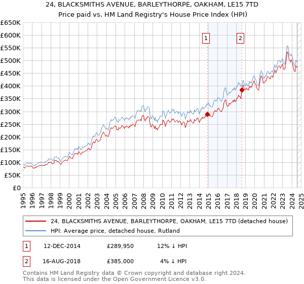 24, BLACKSMITHS AVENUE, BARLEYTHORPE, OAKHAM, LE15 7TD: Price paid vs HM Land Registry's House Price Index