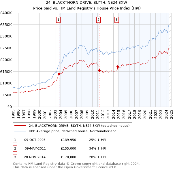 24, BLACKTHORN DRIVE, BLYTH, NE24 3XW: Price paid vs HM Land Registry's House Price Index