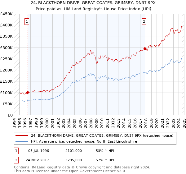 24, BLACKTHORN DRIVE, GREAT COATES, GRIMSBY, DN37 9PX: Price paid vs HM Land Registry's House Price Index