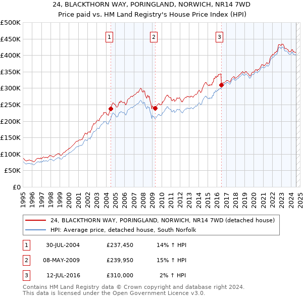 24, BLACKTHORN WAY, PORINGLAND, NORWICH, NR14 7WD: Price paid vs HM Land Registry's House Price Index