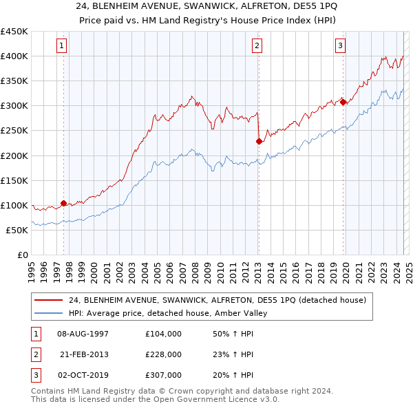 24, BLENHEIM AVENUE, SWANWICK, ALFRETON, DE55 1PQ: Price paid vs HM Land Registry's House Price Index