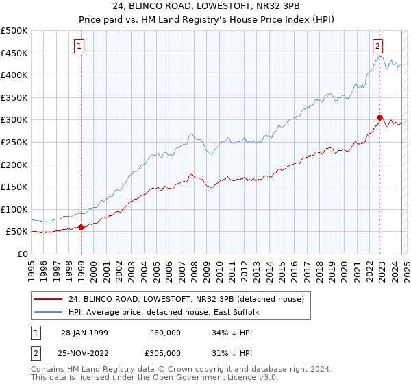 24, BLINCO ROAD, LOWESTOFT, NR32 3PB: Price paid vs HM Land Registry's House Price Index