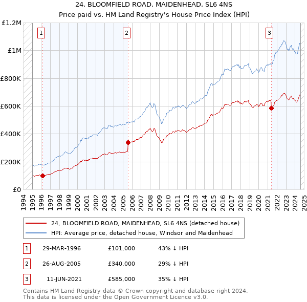 24, BLOOMFIELD ROAD, MAIDENHEAD, SL6 4NS: Price paid vs HM Land Registry's House Price Index