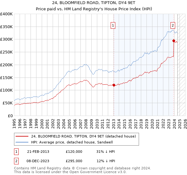 24, BLOOMFIELD ROAD, TIPTON, DY4 9ET: Price paid vs HM Land Registry's House Price Index