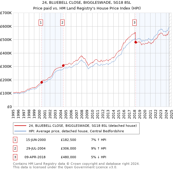 24, BLUEBELL CLOSE, BIGGLESWADE, SG18 8SL: Price paid vs HM Land Registry's House Price Index