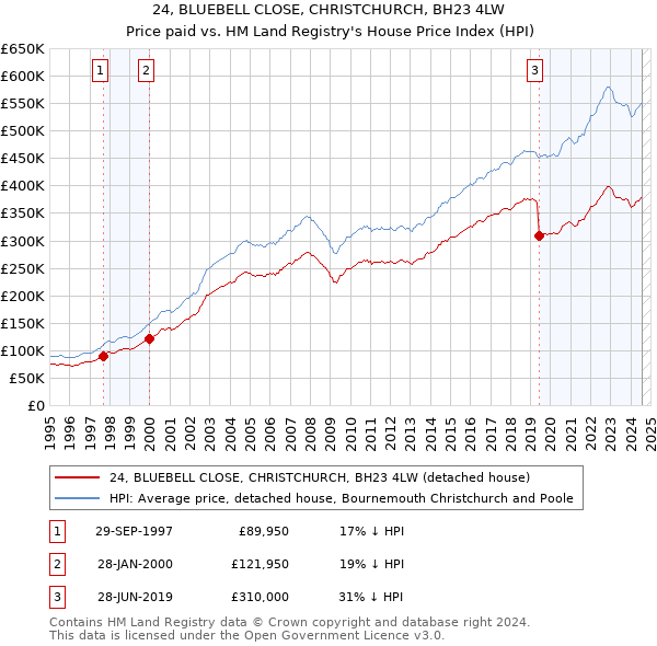 24, BLUEBELL CLOSE, CHRISTCHURCH, BH23 4LW: Price paid vs HM Land Registry's House Price Index