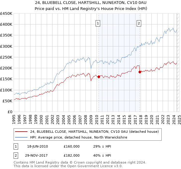 24, BLUEBELL CLOSE, HARTSHILL, NUNEATON, CV10 0AU: Price paid vs HM Land Registry's House Price Index