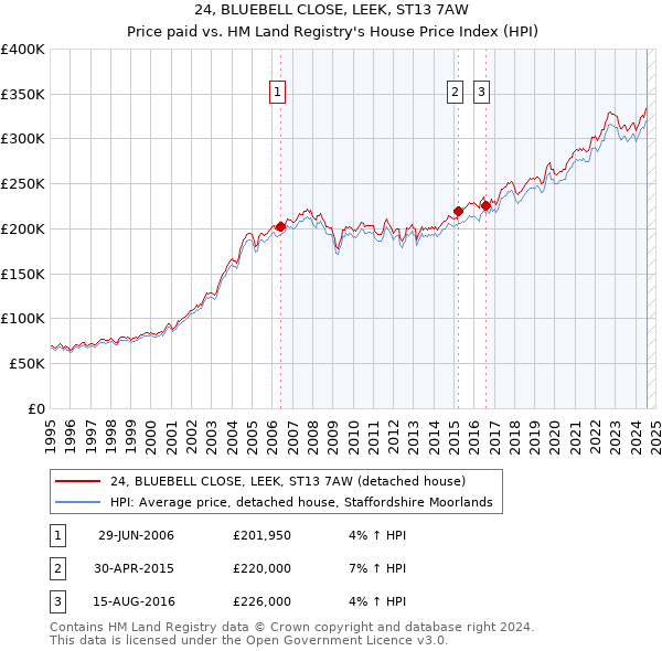 24, BLUEBELL CLOSE, LEEK, ST13 7AW: Price paid vs HM Land Registry's House Price Index