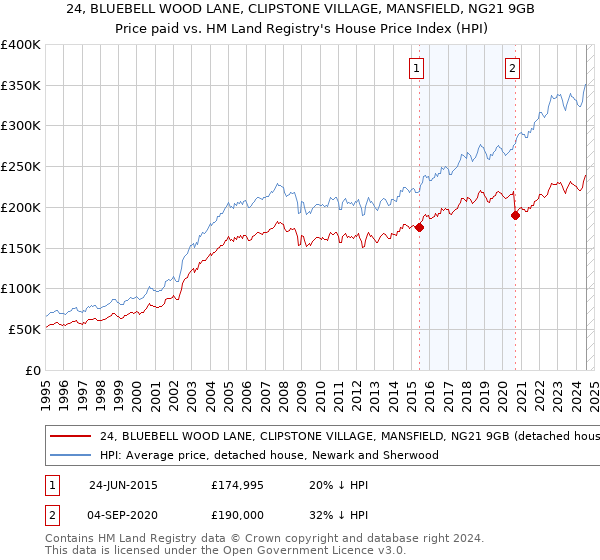 24, BLUEBELL WOOD LANE, CLIPSTONE VILLAGE, MANSFIELD, NG21 9GB: Price paid vs HM Land Registry's House Price Index