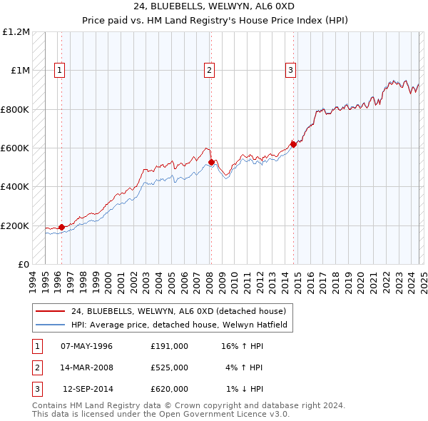 24, BLUEBELLS, WELWYN, AL6 0XD: Price paid vs HM Land Registry's House Price Index