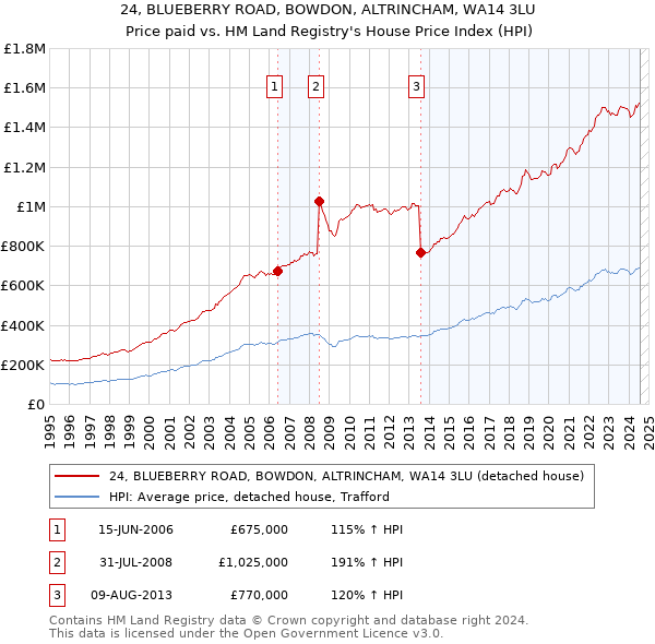 24, BLUEBERRY ROAD, BOWDON, ALTRINCHAM, WA14 3LU: Price paid vs HM Land Registry's House Price Index