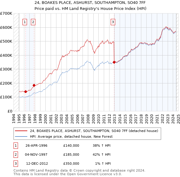 24, BOAKES PLACE, ASHURST, SOUTHAMPTON, SO40 7FF: Price paid vs HM Land Registry's House Price Index