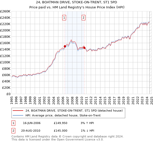 24, BOATMAN DRIVE, STOKE-ON-TRENT, ST1 5PD: Price paid vs HM Land Registry's House Price Index