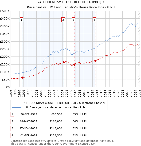 24, BODENHAM CLOSE, REDDITCH, B98 0JU: Price paid vs HM Land Registry's House Price Index