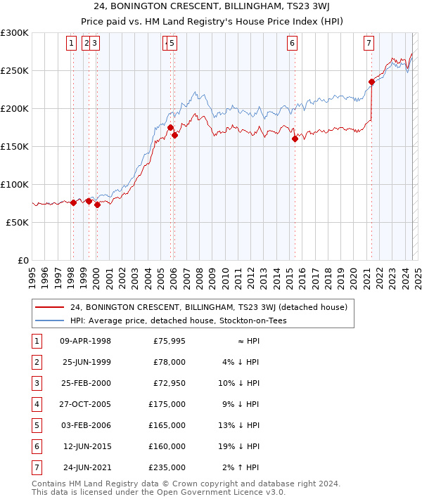 24, BONINGTON CRESCENT, BILLINGHAM, TS23 3WJ: Price paid vs HM Land Registry's House Price Index