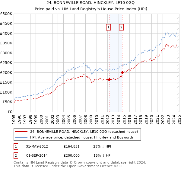 24, BONNEVILLE ROAD, HINCKLEY, LE10 0GQ: Price paid vs HM Land Registry's House Price Index