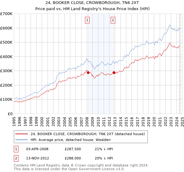 24, BOOKER CLOSE, CROWBOROUGH, TN6 2XT: Price paid vs HM Land Registry's House Price Index