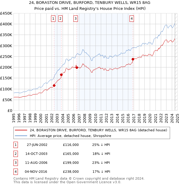 24, BORASTON DRIVE, BURFORD, TENBURY WELLS, WR15 8AG: Price paid vs HM Land Registry's House Price Index