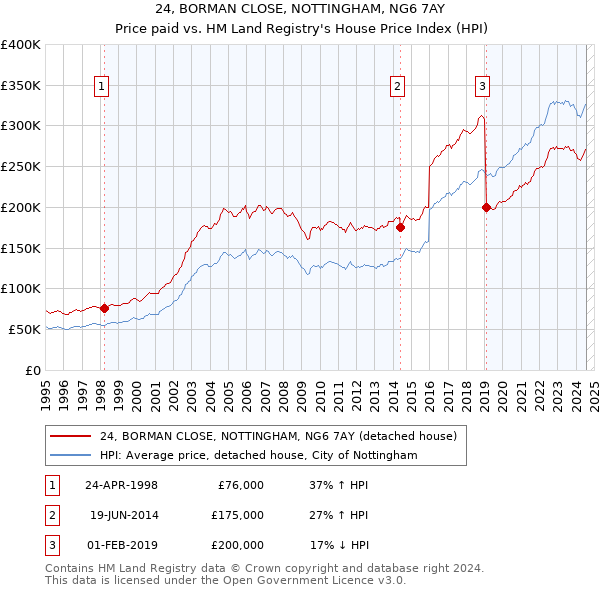 24, BORMAN CLOSE, NOTTINGHAM, NG6 7AY: Price paid vs HM Land Registry's House Price Index