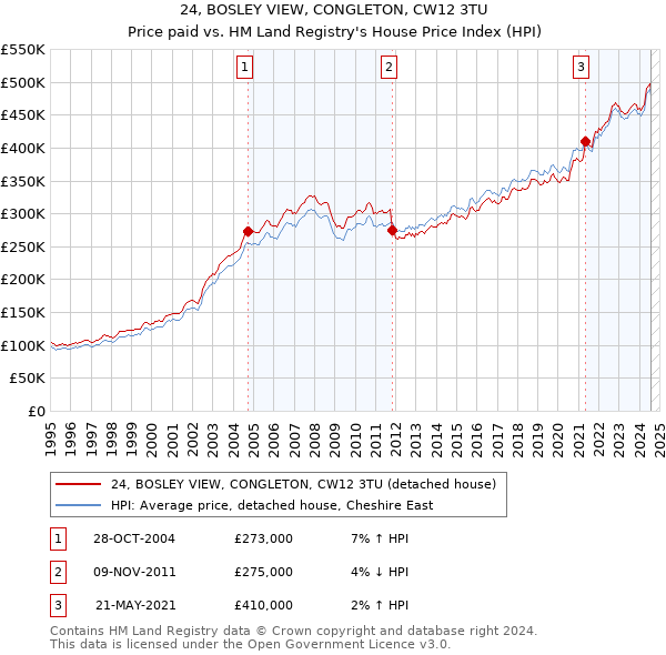 24, BOSLEY VIEW, CONGLETON, CW12 3TU: Price paid vs HM Land Registry's House Price Index