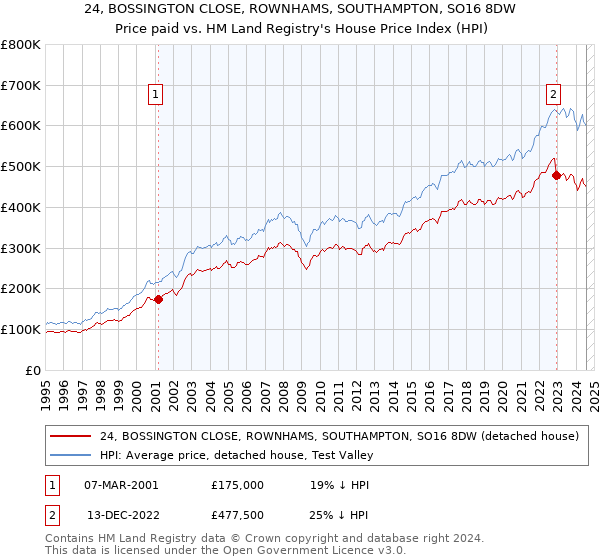 24, BOSSINGTON CLOSE, ROWNHAMS, SOUTHAMPTON, SO16 8DW: Price paid vs HM Land Registry's House Price Index