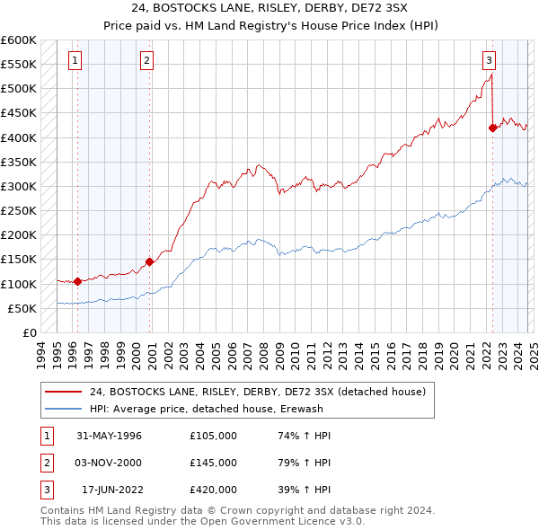 24, BOSTOCKS LANE, RISLEY, DERBY, DE72 3SX: Price paid vs HM Land Registry's House Price Index