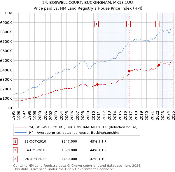 24, BOSWELL COURT, BUCKINGHAM, MK18 1UU: Price paid vs HM Land Registry's House Price Index