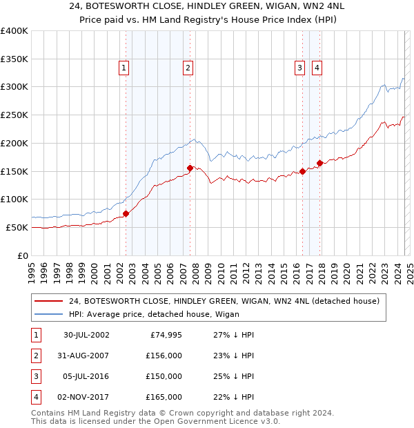 24, BOTESWORTH CLOSE, HINDLEY GREEN, WIGAN, WN2 4NL: Price paid vs HM Land Registry's House Price Index