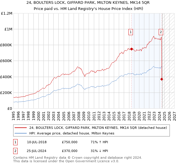 24, BOULTERS LOCK, GIFFARD PARK, MILTON KEYNES, MK14 5QR: Price paid vs HM Land Registry's House Price Index