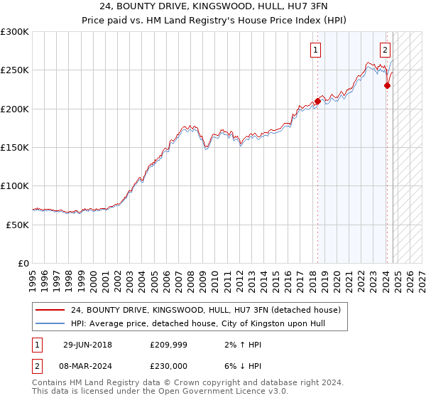 24, BOUNTY DRIVE, KINGSWOOD, HULL, HU7 3FN: Price paid vs HM Land Registry's House Price Index