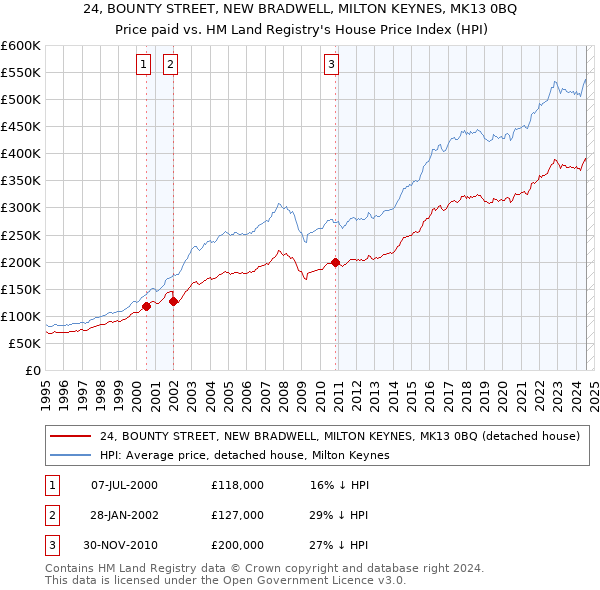 24, BOUNTY STREET, NEW BRADWELL, MILTON KEYNES, MK13 0BQ: Price paid vs HM Land Registry's House Price Index