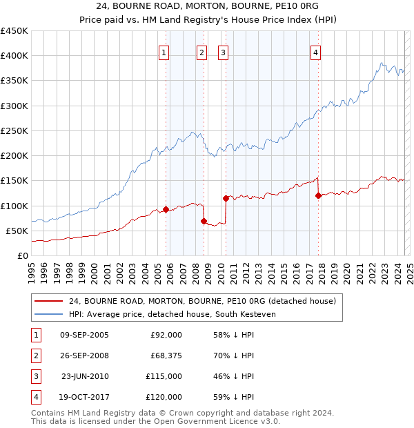 24, BOURNE ROAD, MORTON, BOURNE, PE10 0RG: Price paid vs HM Land Registry's House Price Index