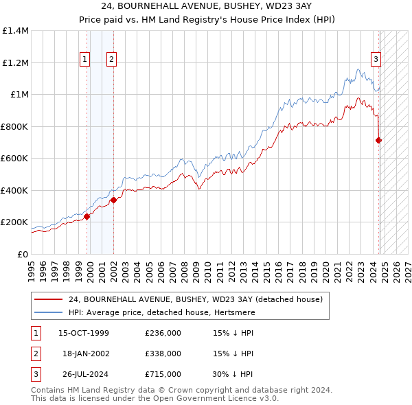 24, BOURNEHALL AVENUE, BUSHEY, WD23 3AY: Price paid vs HM Land Registry's House Price Index