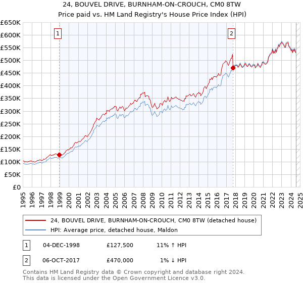 24, BOUVEL DRIVE, BURNHAM-ON-CROUCH, CM0 8TW: Price paid vs HM Land Registry's House Price Index