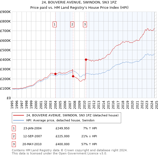 24, BOUVERIE AVENUE, SWINDON, SN3 1PZ: Price paid vs HM Land Registry's House Price Index