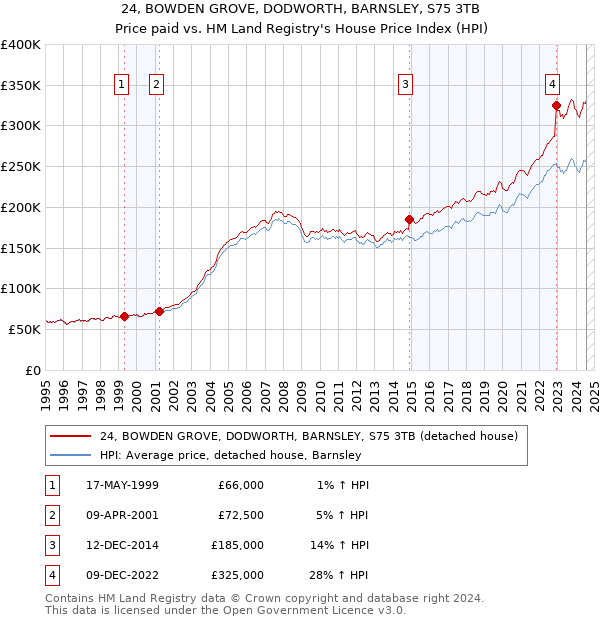 24, BOWDEN GROVE, DODWORTH, BARNSLEY, S75 3TB: Price paid vs HM Land Registry's House Price Index