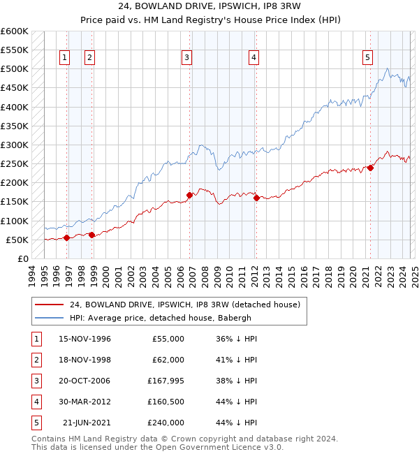 24, BOWLAND DRIVE, IPSWICH, IP8 3RW: Price paid vs HM Land Registry's House Price Index