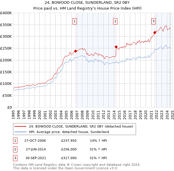 24, BOWOOD CLOSE, SUNDERLAND, SR2 0BY: Price paid vs HM Land Registry's House Price Index